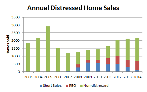 Flagler Annual Distressed Home Sales thru 2014
